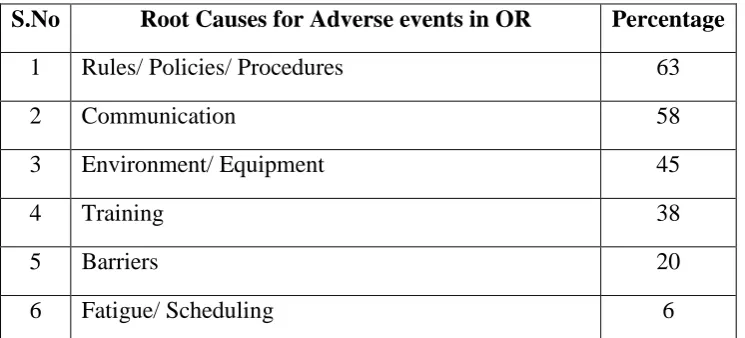 Figure 1.1.5 Root Cause Analysis for the occurrence of Adverse events 