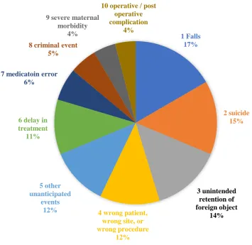 Figure 1.1.10 The top 10 most frequently reported sentinel events from Jan. 1, 2017 to 