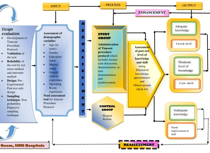 Figure 1.8.1 INTEGRATED CONCEPTUAL FRAMEWORK BASED ON STUFFLE BEAM’S MODEL AND VON BERTALANFFY’S 