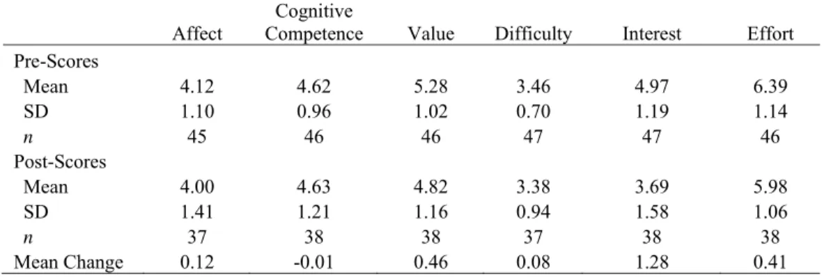 Table 5. Cronbach’s alpha values for the SATS-36 attitude components 