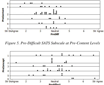 Figure 5. Pre-Difficult SATS Subscale at Pre-Content Levels 