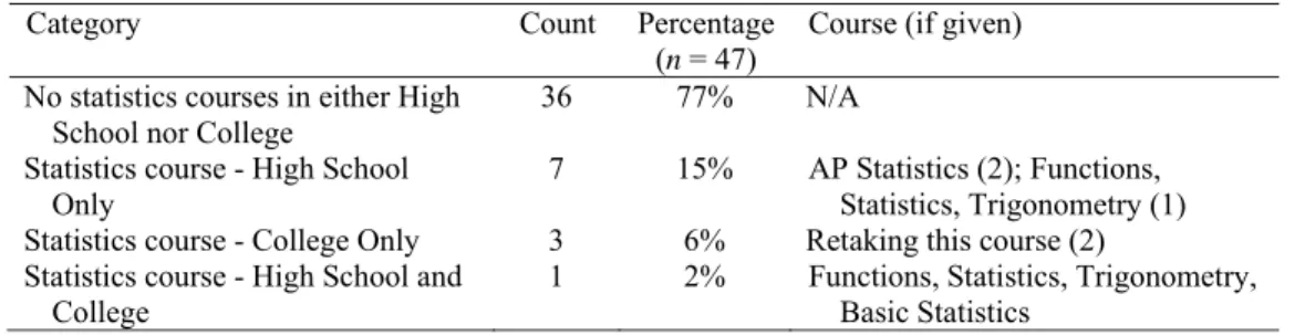 Table 1. Previous statistics courses  