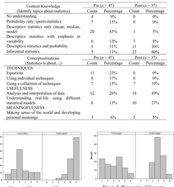 Table 2. Report of participants’ content knowledge and conceptualizations of statistics  Content Knowledge 