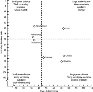 Fig. 1. Cultural map for Uncertainty avoidance and Power distance for the studied countries (adapted from [19]).