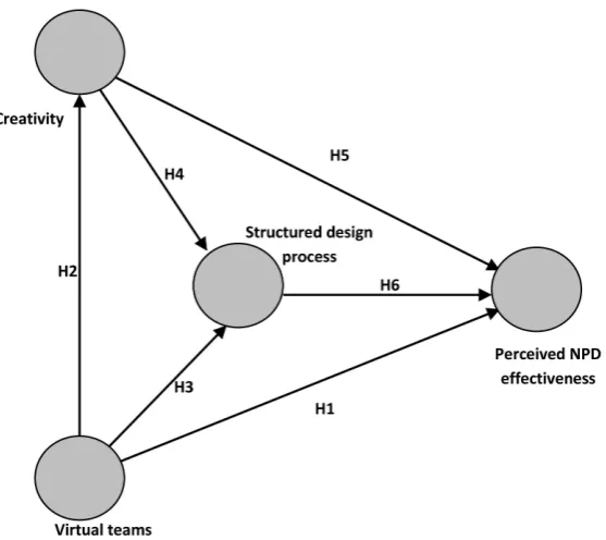 Fig. 2. Conceptual framework for the study of eﬀects creativity and virtual teams have on the ﬁnal NPD outcome.
