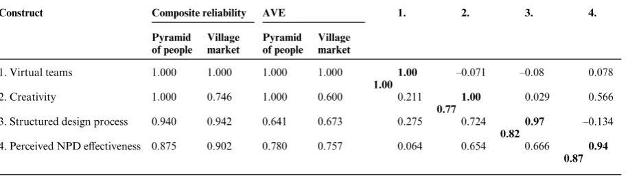 Table 1. Measure validation of the two national culture types