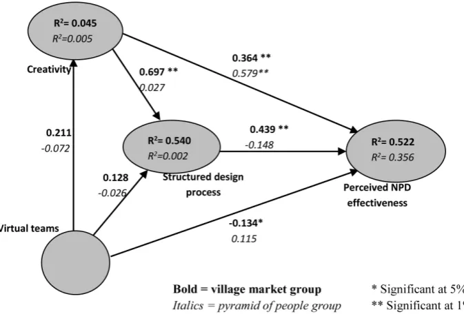 Fig. 3. Summary of the two types of national cultures path model analysis.