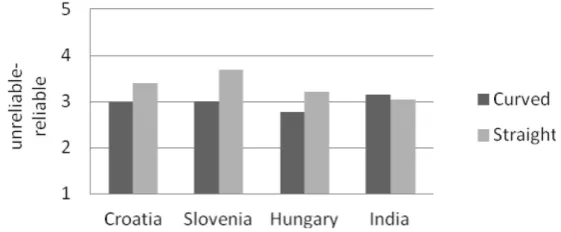Table 3. Mean diﬀerence in response power between Countries