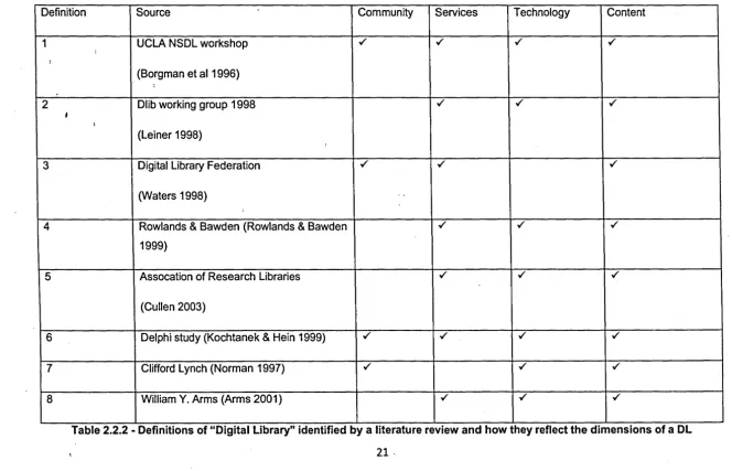 Table 2.2.2 - Definitions of "Digital Library" identified by a literature review and how they reflect the dimensions of a DL 