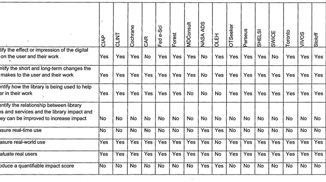 Table 2.3.7 Digital library impact evaluation requirements not met by previous evaluations 