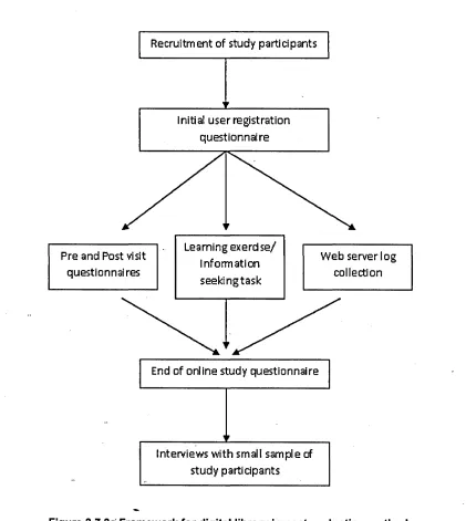 Figure,,3.7.3a' Framework for digital library impact evaluation methods 