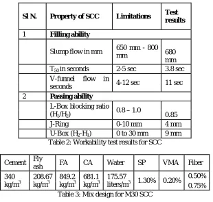 Table 3: Mix design for M30 SCC 