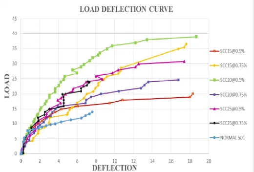 Fig 4: comparative load - deflection graph for NSC specimens  