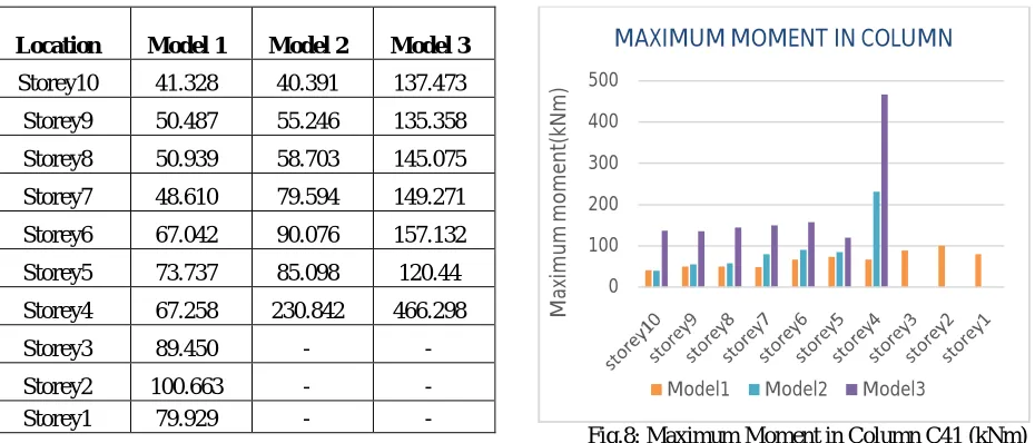 Table 2: Maximum Moment in Column C41 (kNm)  