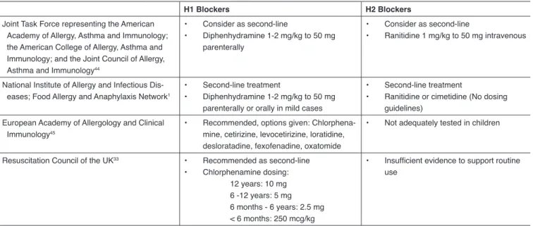 Table 4. Expert Guideline Recommendations On Antihistamines For Treatment Of Anaphylaxis
