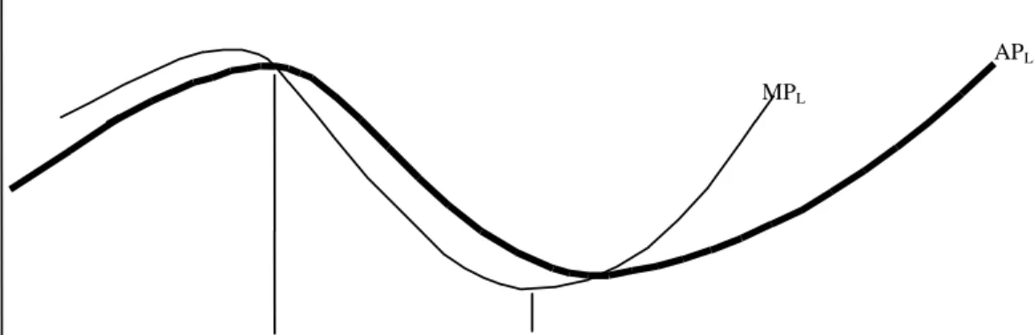 Figure 2    Stages of economic development 