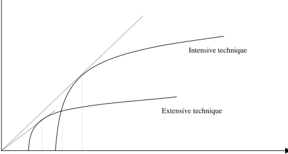 Figure 1  Average product of labor under different farming techniques  