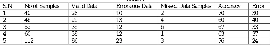 Table 1 Erroneous Data 