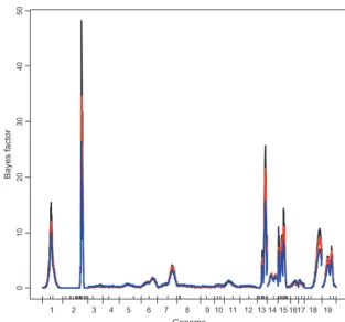 Figure 5.—Bayesian epistatic analysis: pro-ﬁles of Bayes factor. Black line, l 4; red line,