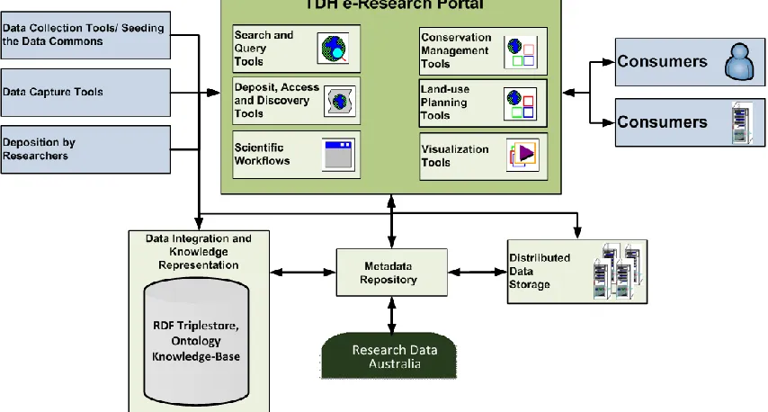 Figure 2 – The Tropical Data Hub Architecture 