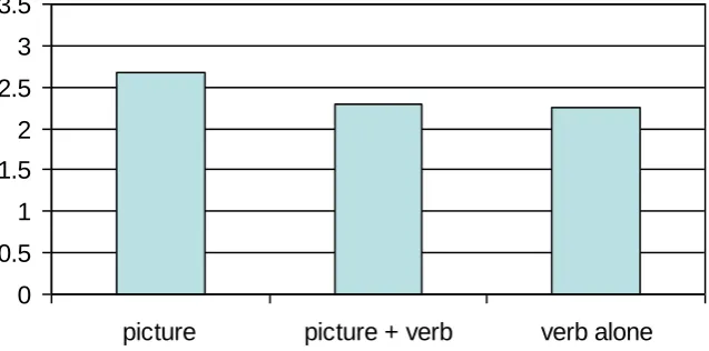 Figure 3:  Mean Complexity Ratings of Controls’ Gestures 