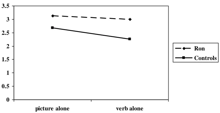 Figure 5: Mean complexity ratings of gestures produced by Ron and Controls in 