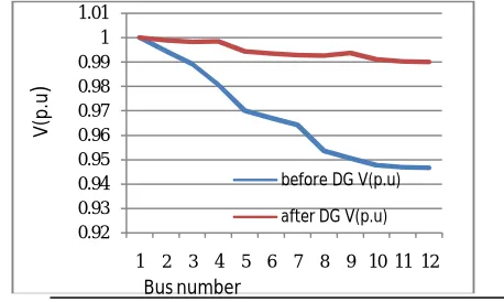Fig 5 V (p.u) waveform of 12 bus before and after DG placement  