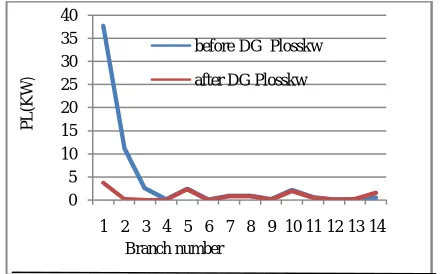 Fig 8.PL (KW) waveform of 15 bus before and after DG placement 