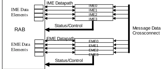 Figure 5: Message Engine Interface with RAB