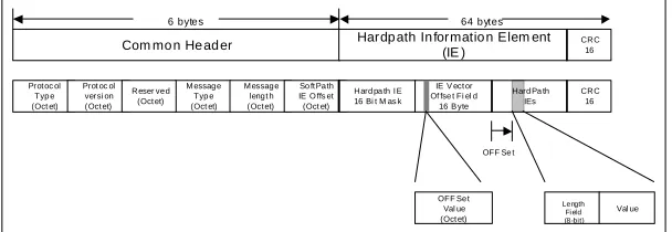 Figure 6 below shows the signaling message structure.