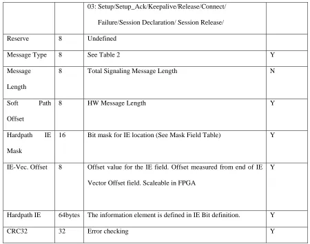 Table 3: Hardware switched message types