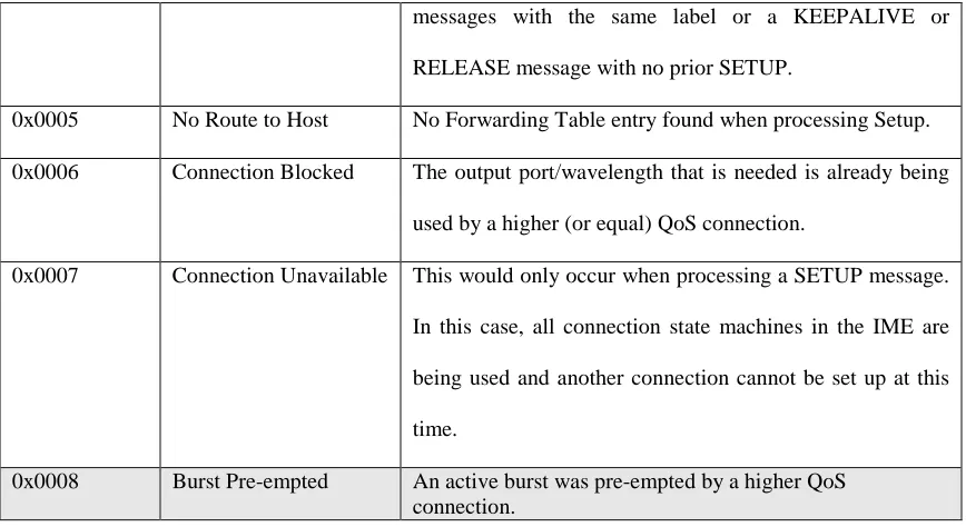 Table 7: Other Interrupts