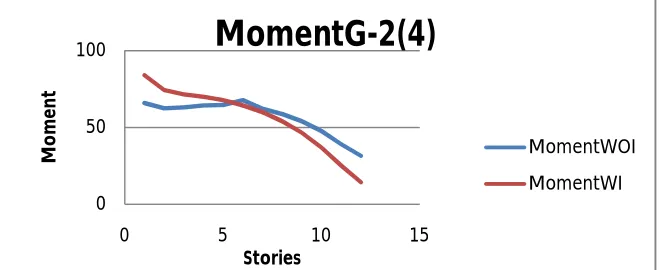 Figure 12:  Comparison Of Moment 3-3 For Interior Of Twelve Storey Symmetrical Building In Different Stories