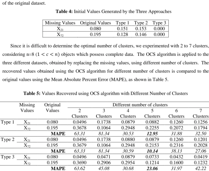 Table 4 presents the values placed into the dataset initially for estimating the missing values X 21 , X 72 