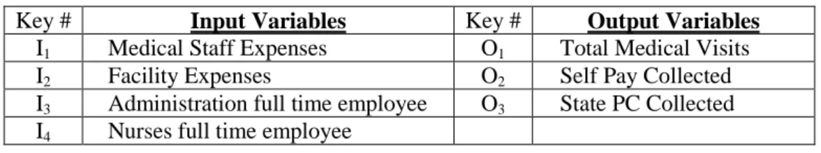 Table 6: List of Inputs and Outputs 