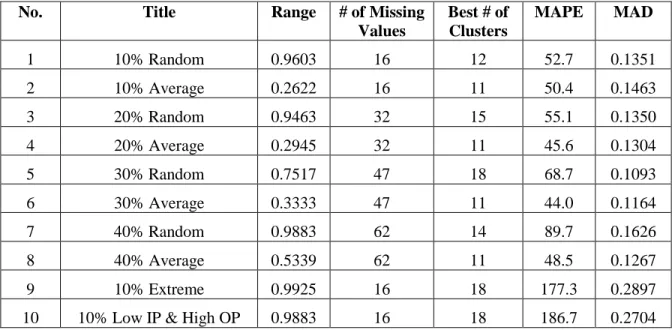 Table 8:  Recovered Values using OCS for different cases 