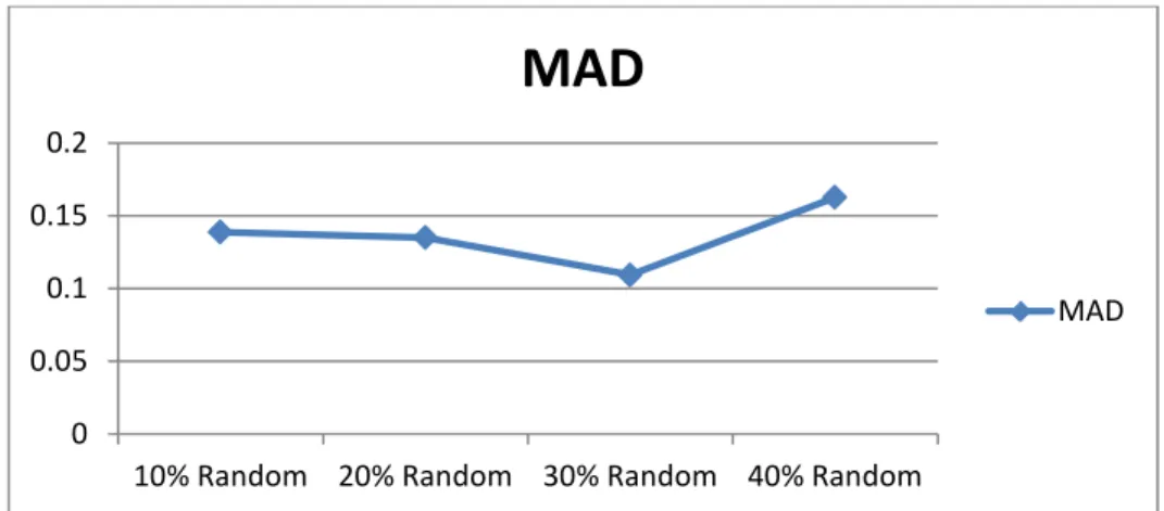 Figure 2: MAD as a Function of Quantity of Missing Data 