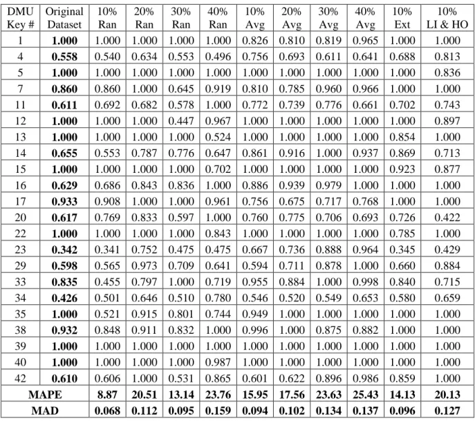 Table 9: Comparison of Efficiency Scores using CCR Input Model  DMU   Key #  Original Dataset  10% Ran  20% Ran  30% Ran  40% Ran  10% Avg  20% Avg  30% Avg  40% Avg  10% Ext  10%  LI &amp; HO  1  1.000  1.000  1.000  1.000  1.000  0.826  0.810  0.819  0.9