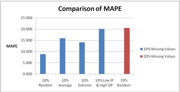 Figure 4:  Influence of Lowest Input &amp; Highest Output Missing Values  7. Conclusions 