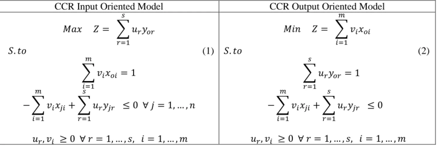 Table 1: Basic DEA Formulations – Multiplier Approach 