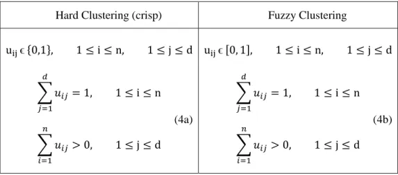Table 2: Conditions for Hard and Fuzzy clustering 