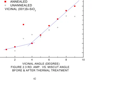 FIGURE 2.3 RD. AMP.  VS. MISCUT ANGLE 