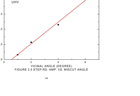 FIGURE 2.5 STEP RD. AMP. VS. MISCUT ANGLE