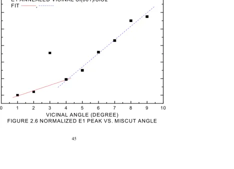 FIGURE 2.6 NORMALIZED E1 PEAK VS. MISCUT ANGLE