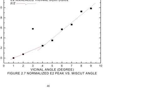 FIGURE 2.7 NORMALIZED E2 PEAK VS. MISCUT ANGLE