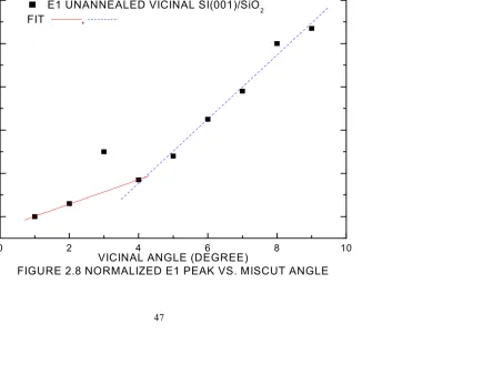 FIGURE 2.8 NORMALIZED E1 PEAK VS. MISCUT ANGLE