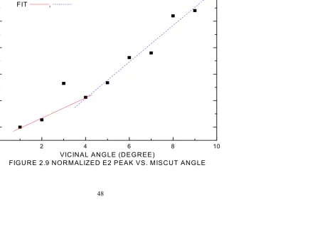 FIGURE 2.9 NORMALIZED E2 PEAK VS. MISCUT ANGLE