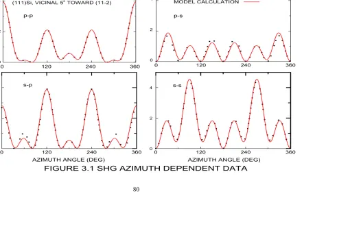 FIGURE 3.1 SHG AZIMUTH DEPENDENT DATA