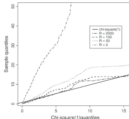 Figure 2.—Distribution of the test statistics (population recombination rate (is quantiles of data drawn from adata sets were sampled from Hudson’s “ms” program, each�to awith sample sizeStest assuming �’s calculated by CLRT from sampled sequences, the�) f