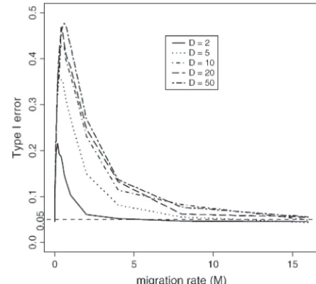 Figure 5.—Effect of the population structure on the sizeHudson’s “ms” program with given number of demes,of the CLRT